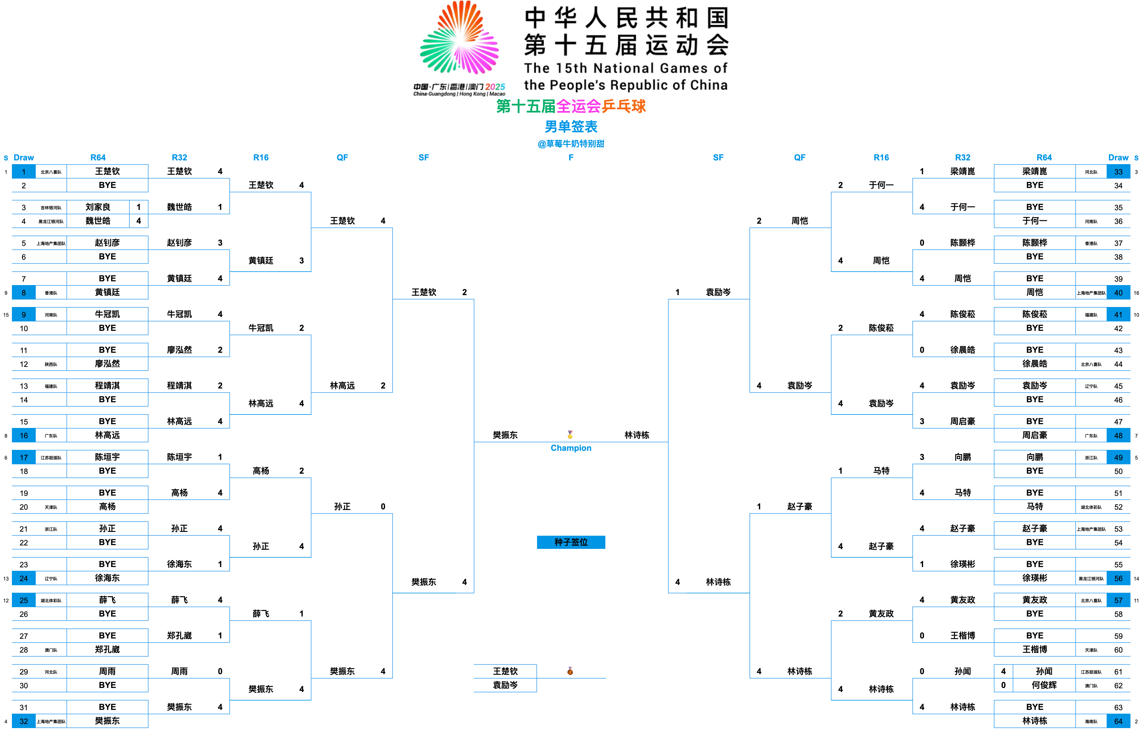 第十五届全国运动会丨男单决赛&铜牌赛【🏅决赛】樊振东(上海地产集团队)🆚林诗