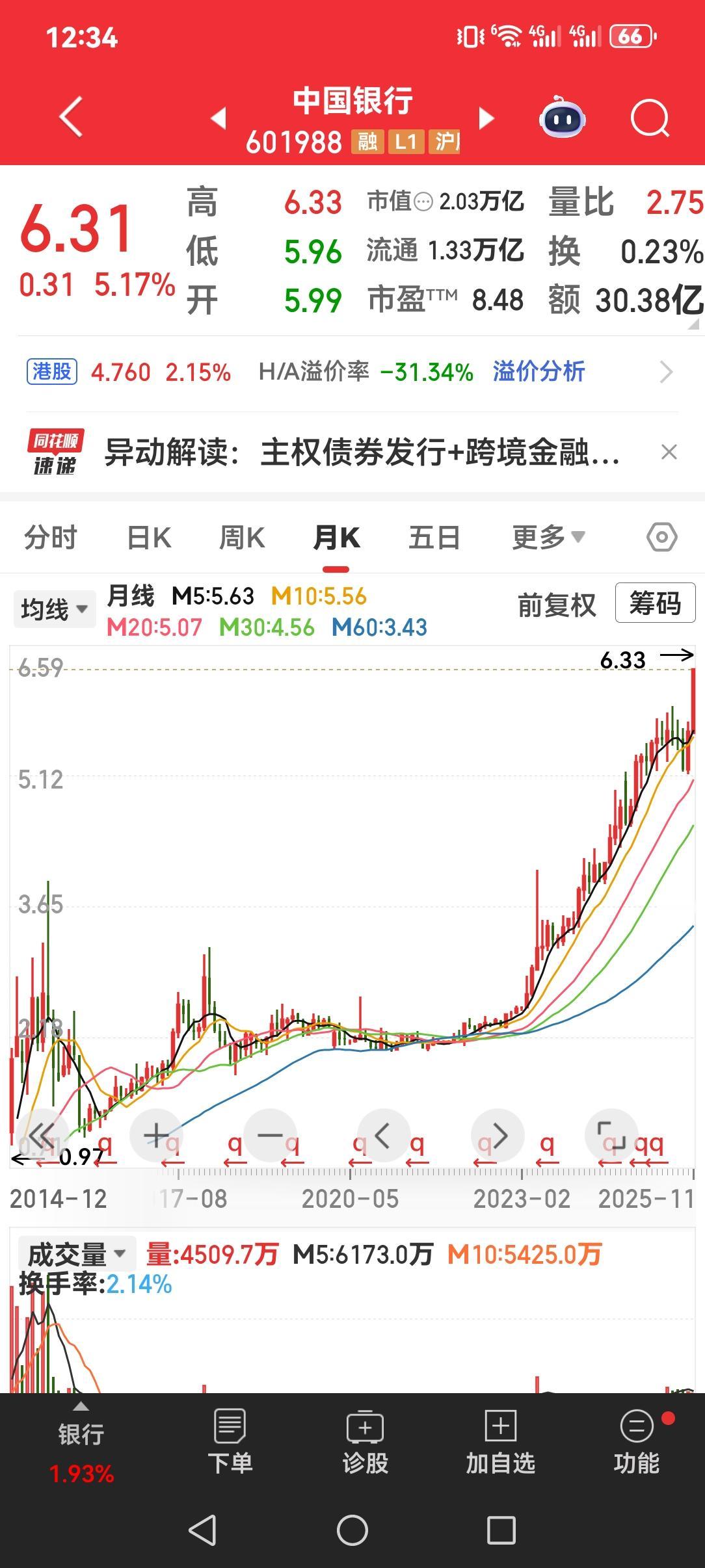 中国银行上涨百分之五以上，这大阳线，谁敢接盘？
反正咱是不敢入手，这两年很多银行