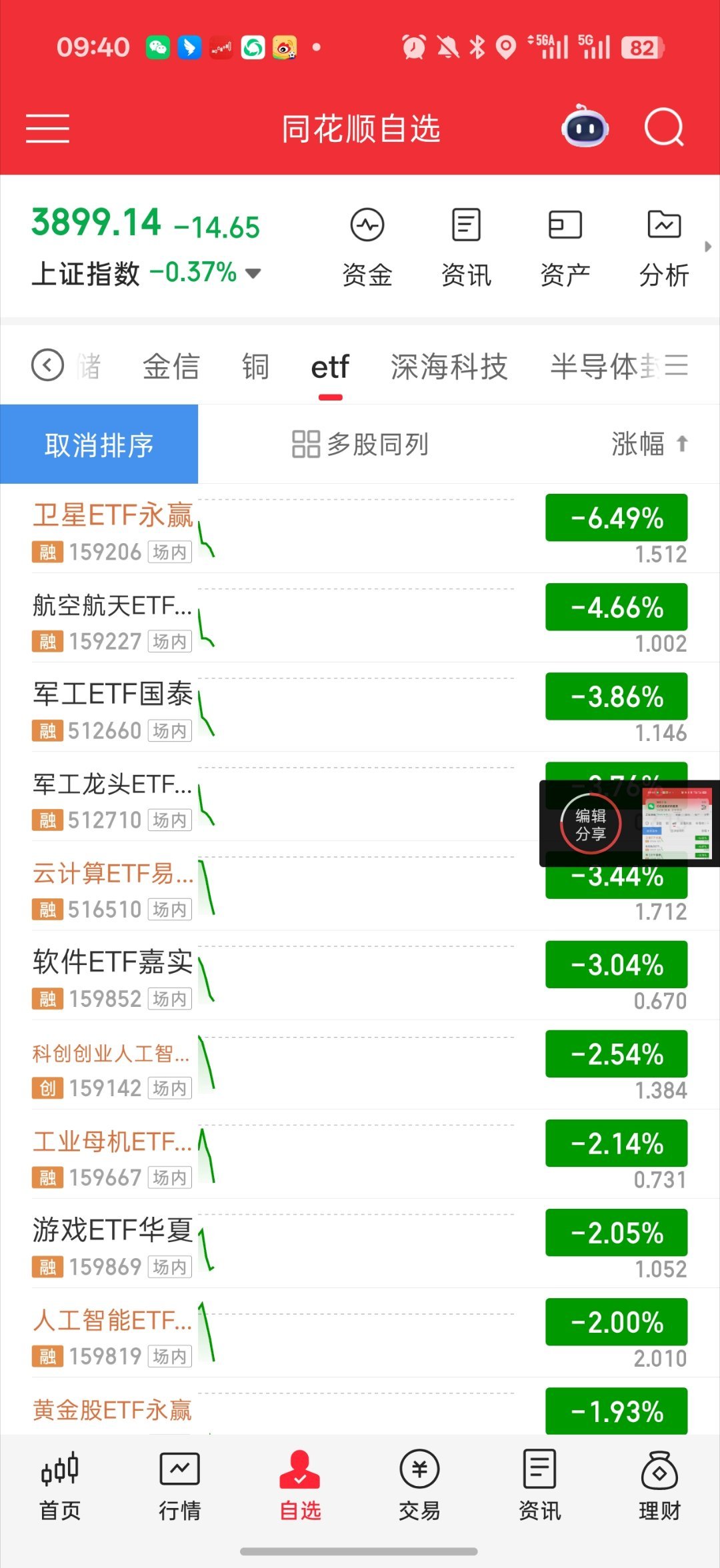 基金 继续倒灶市场修复只修复了5分钟 然后被量化直上直下瀑布杀拉煤炭 拉中药科技