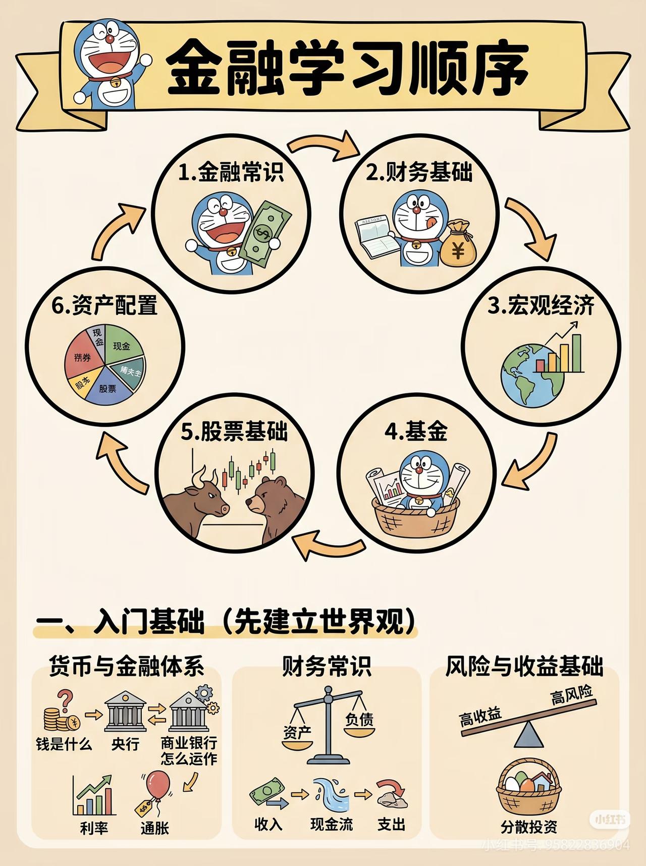 普通人学投资，99%的人都学反了。
 
一上来就研究K线、追热点、梭哈股票，
不