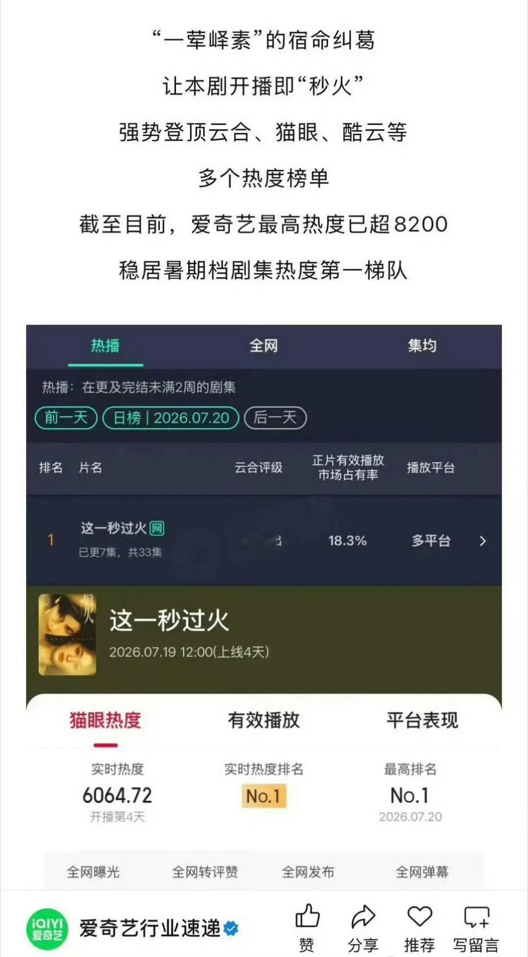 这一秒过火热度招商双领跑张凌赫这一秒过火热度招商双领跑热度与商业价值双向开花！爱