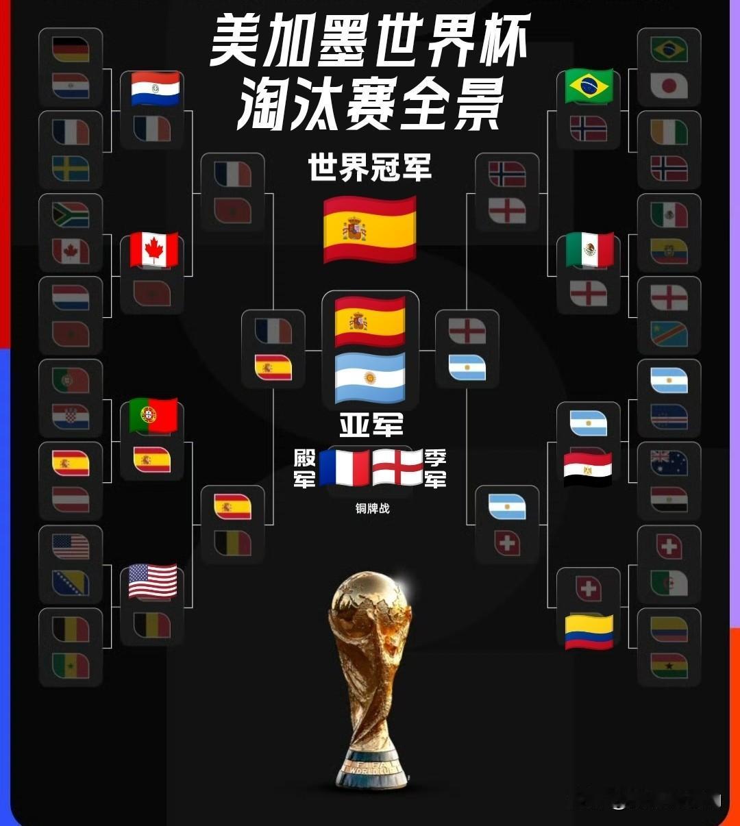 【美加墨世界杯淘汰赛全景！西班牙从四大夺冠热门中脱颖而出！】

⚽ 2026美加