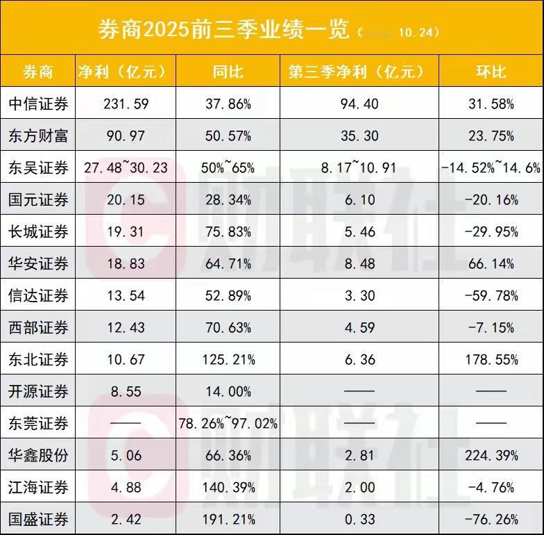 环比大幅增长的券商表现不俗，比如华安证券、东北证券果然大涨，估计今天都能以涨停报