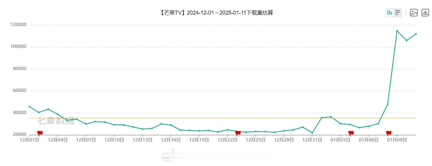 国色芳华  不断有新观众入场，芒果TV已经连续三日下载量维持高位 