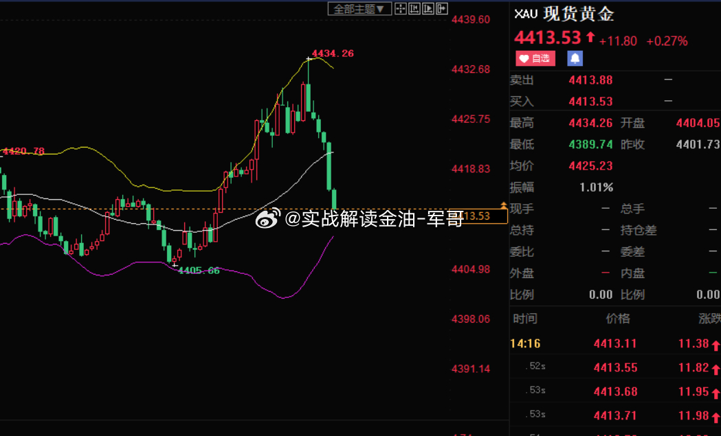 4413多 参考金价黄金黄金白银小幅下跌现货黄金 ​​​