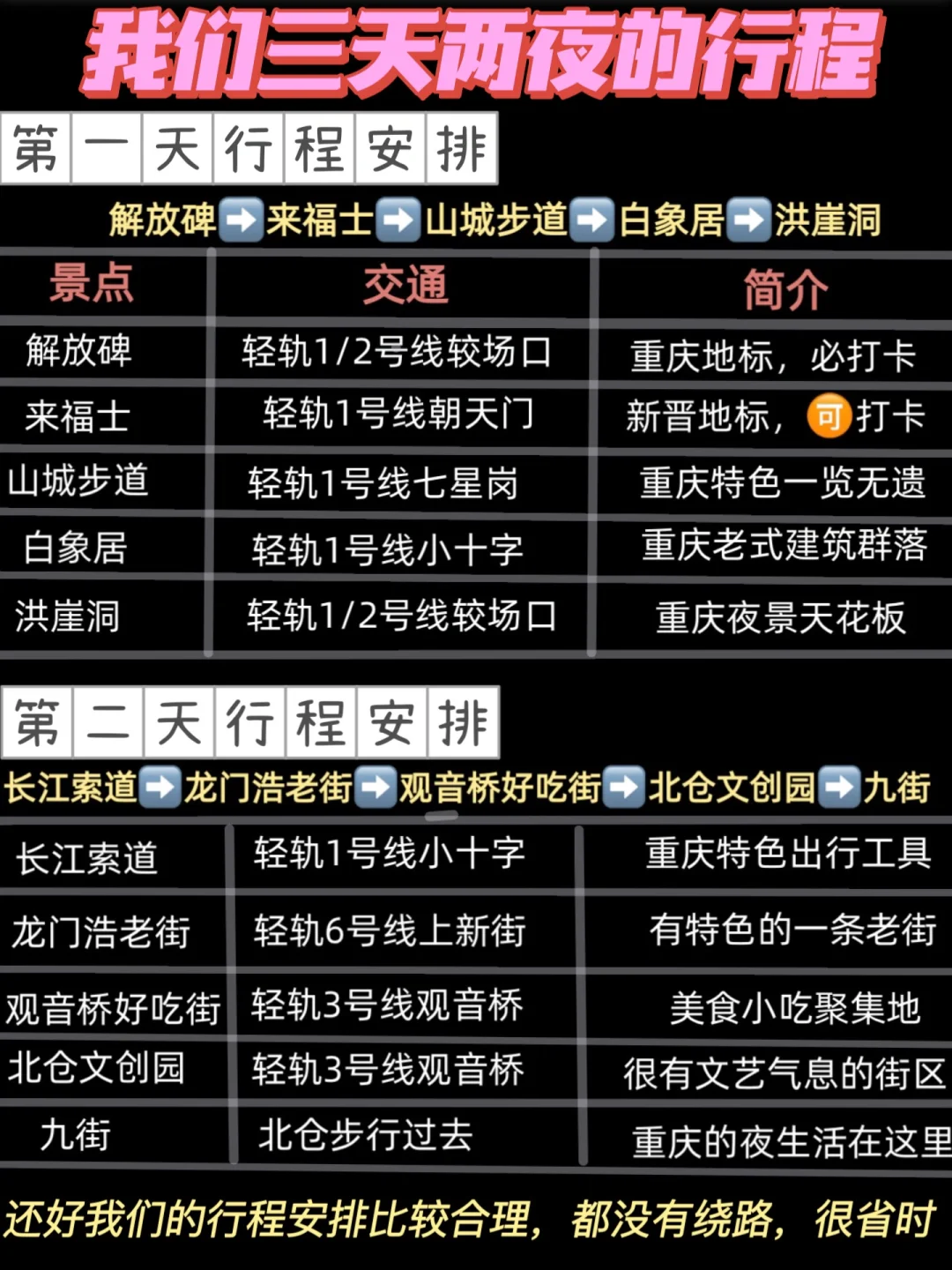 从重庆回来后熬夜做的这篇攻略希望能被看到😭