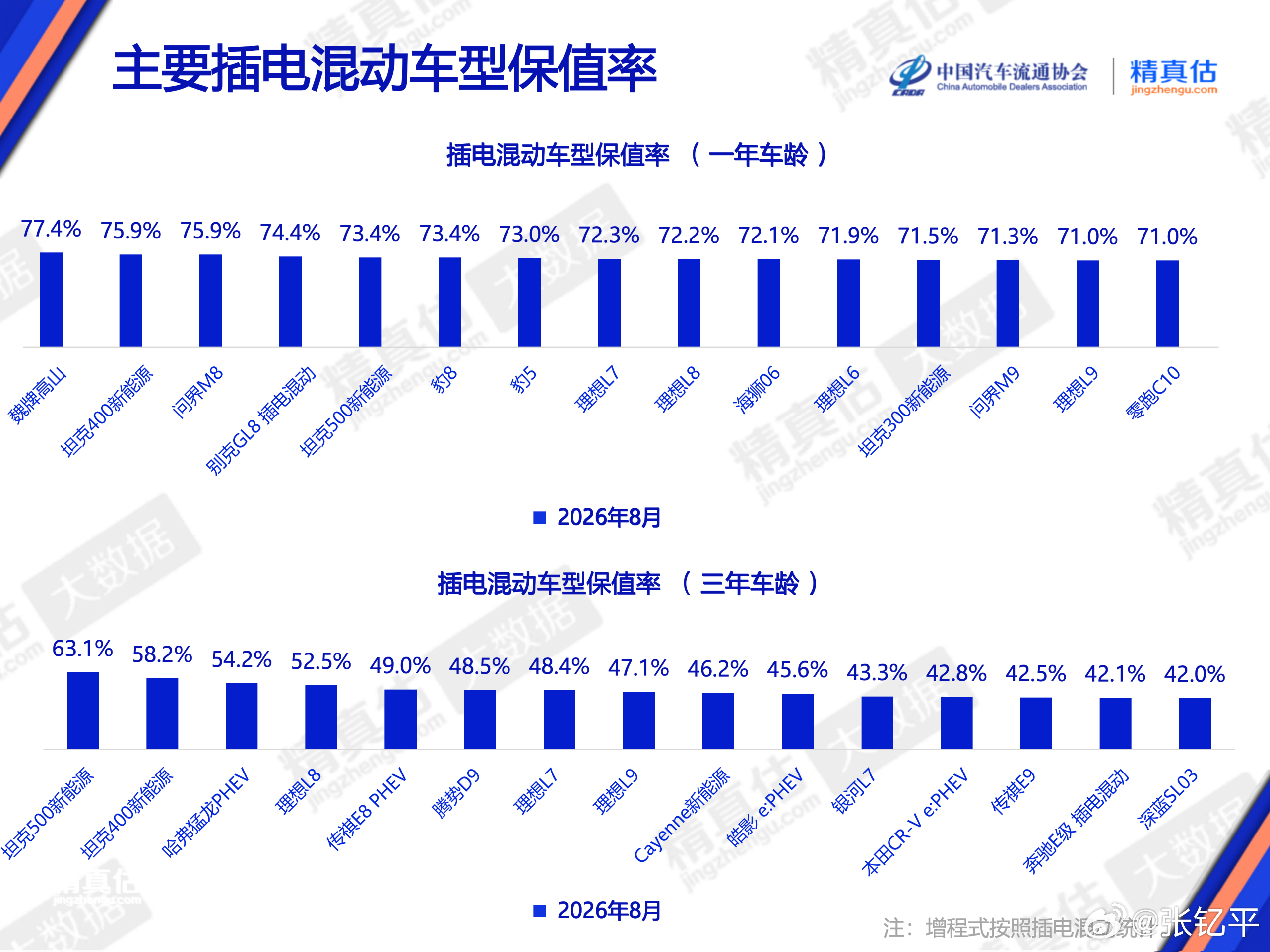 8月新能源车保值率表现，好像排名有点变化，但也不大。新能源汽车﻿ ​​​