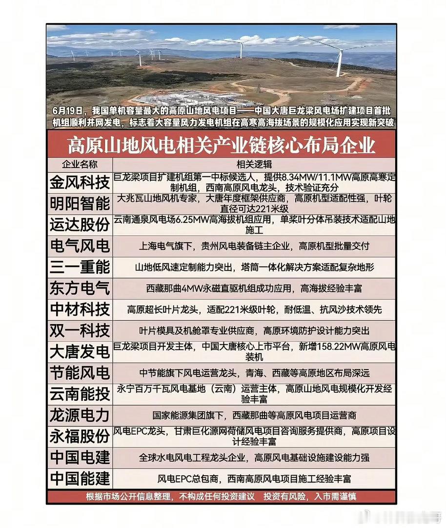 高原山地风电并网突破！高寒高海拔风电落地，全产业链谁抢占增量红利？6月19日国内