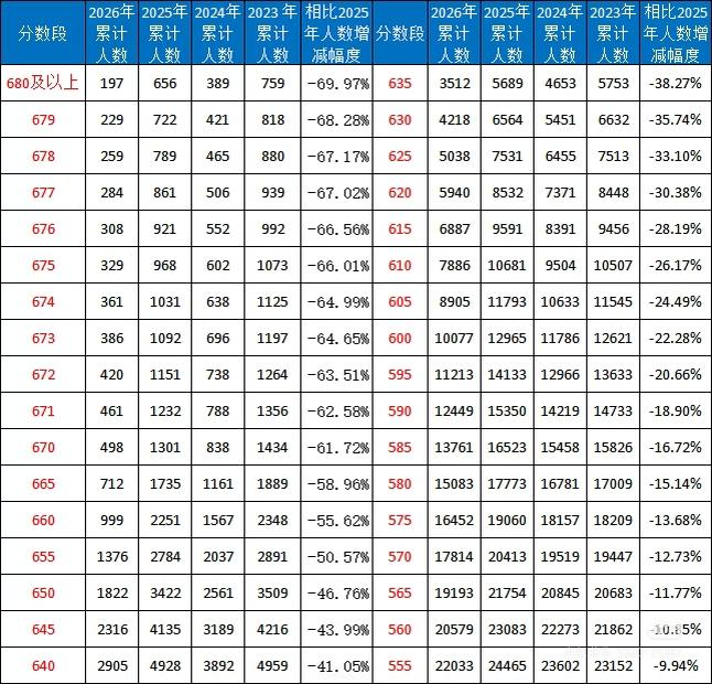 ⚠️高分段“大洗牌”！680分以上人数暴跌70%，今年志愿怎么填？
