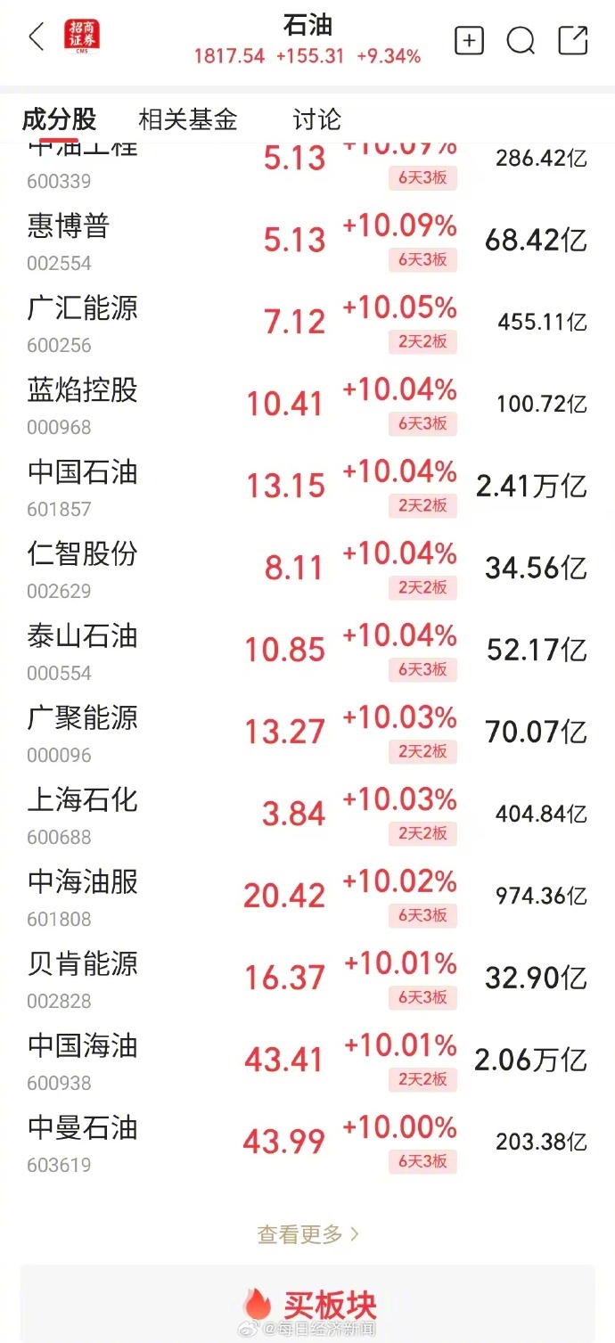 【三桶油齐发公告】中国石油公告称，公司A股股票于2026年2月27日、3月2日和