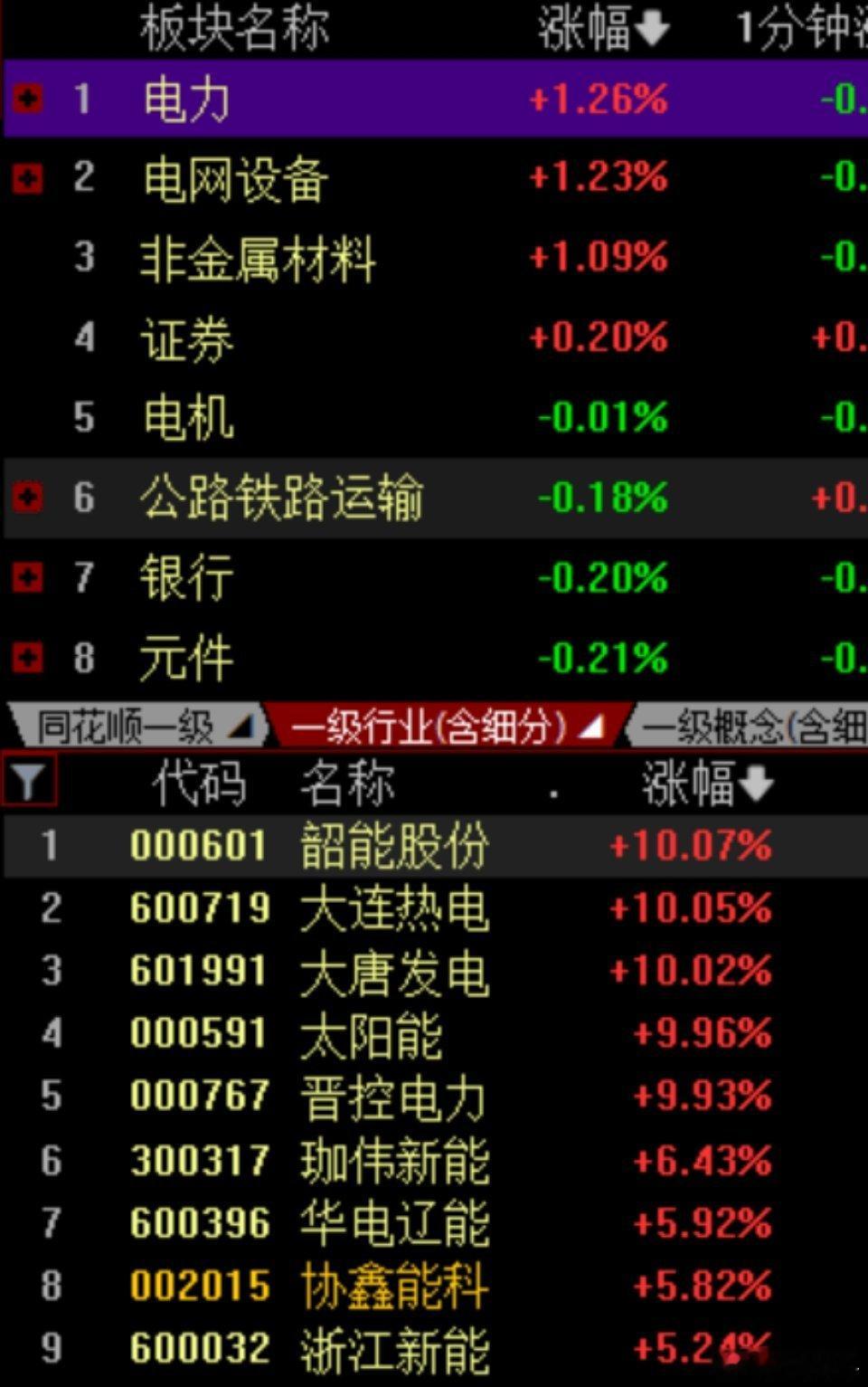 下午股市整体调整，三大指数集体下跌，市场情绪还是偏谨慎。电力板块表现强，主要是三
