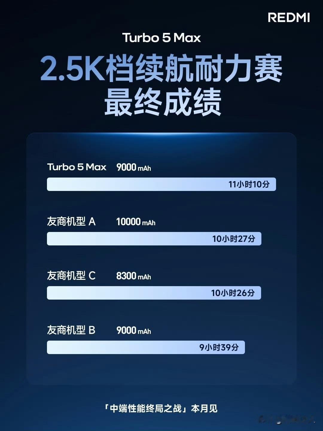 9000赢10000，红米牛逼！！！
