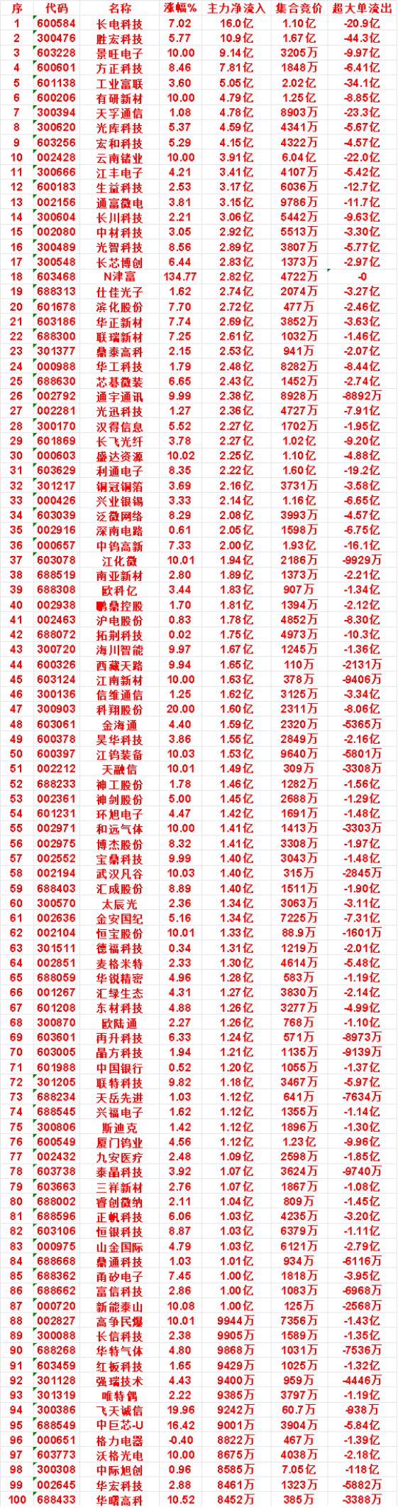 8月6日上午盘，主力，买入的名单一览

长电科技：涨幅 7.02%，净流入 16