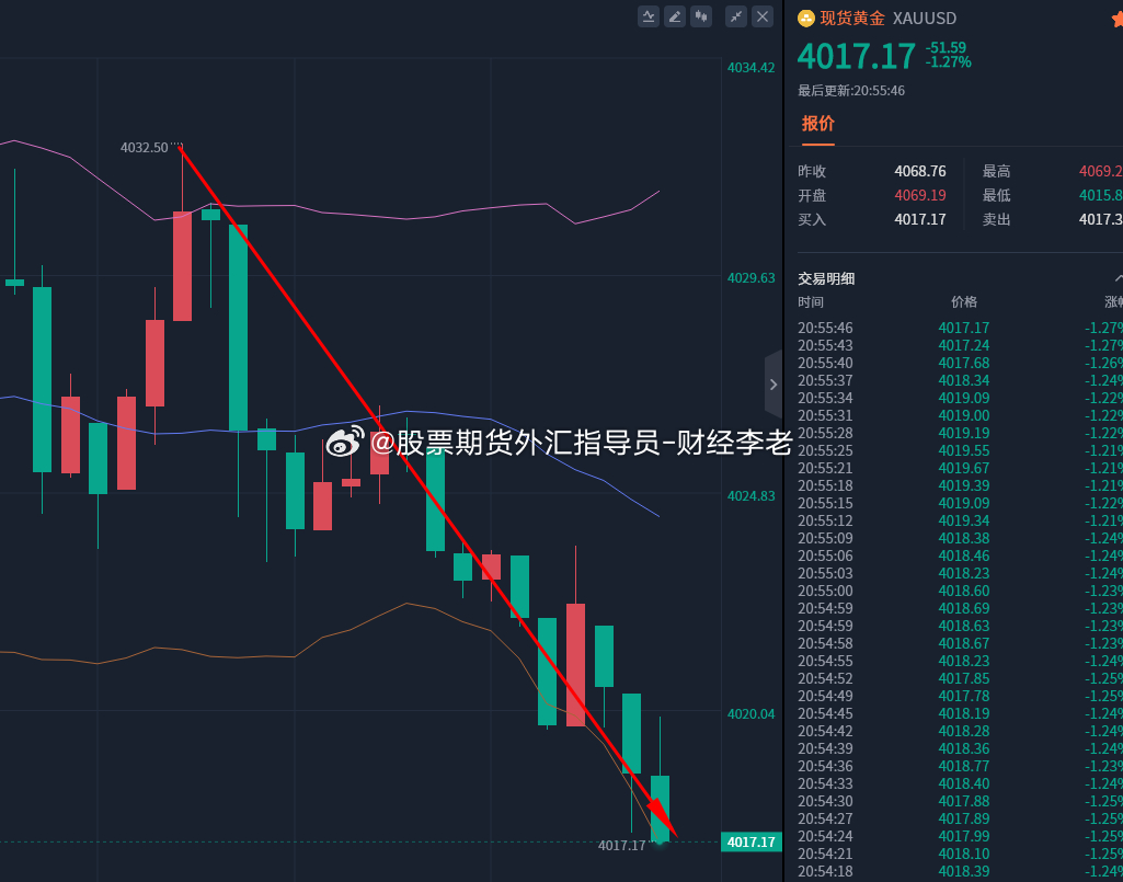 这行情，非要先扫我保本再往下走是吧！没关系，4032咱们继续接上，现已到达401