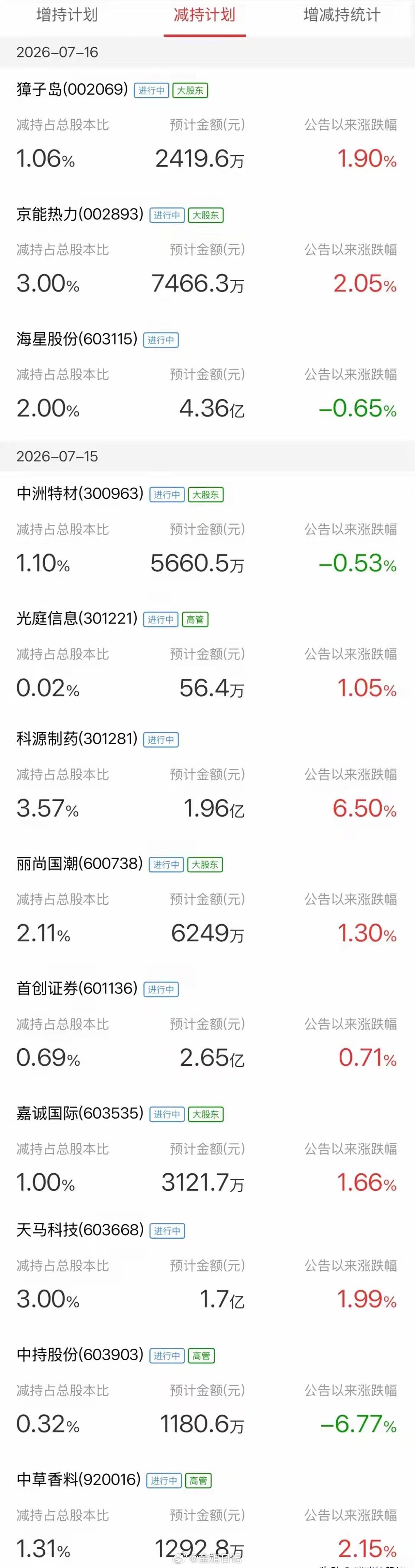 警报拉响！30家发布风险提示，12家抛出减持公告昨日大盘小幅调整，个股涨多跌少，
