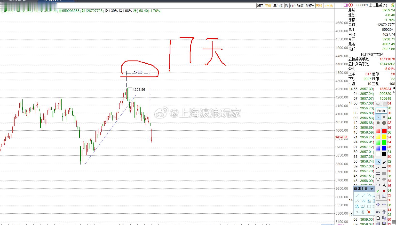 上证指数上周五低点是17天时间，我上周五是存心恶意不发这条微博的，你们能拿我怎么
