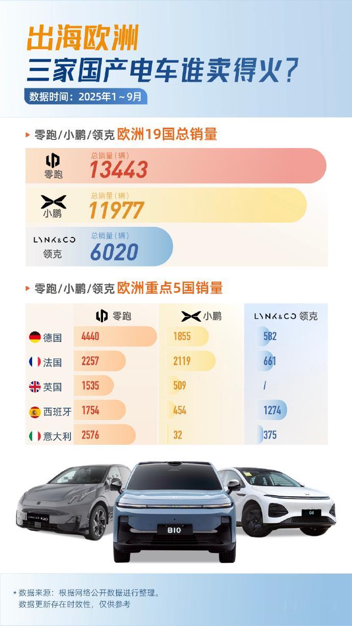 名表之都认可了！零跑携28家门店登陆瑞士！
 
今年零跑在国内的销量是彻底“领跑