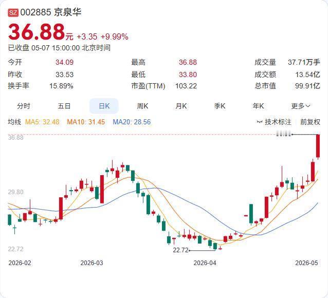 京泉华实控人及高管联手减持，合计减持股份不超过总股本1.86%！5月7日公告，董