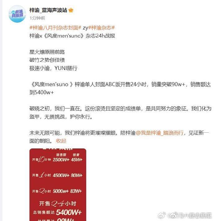 梓渝24小时杂志战报梓渝杂志销售额直接破 5500w+！24 小时！纯粉丝发力！