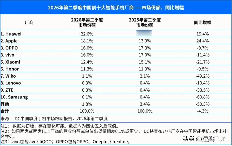 第二季度中国十大手机厂商市场份额公布，这是IDC咨询发布：

1、 华为  同比