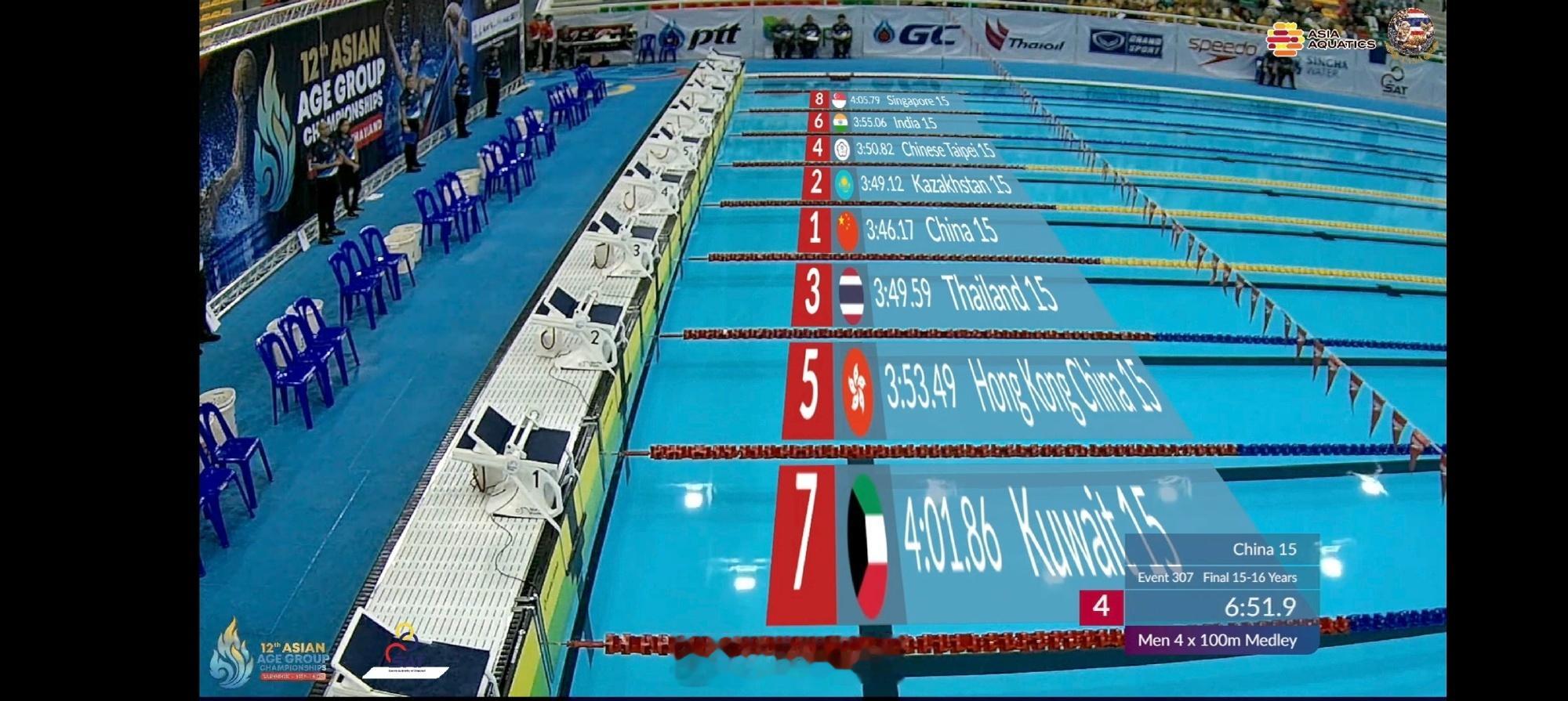 亚洲分龄游泳锦标赛 男子混接15-16岁组决赛🇨🇳中国队 3:46.17 孟