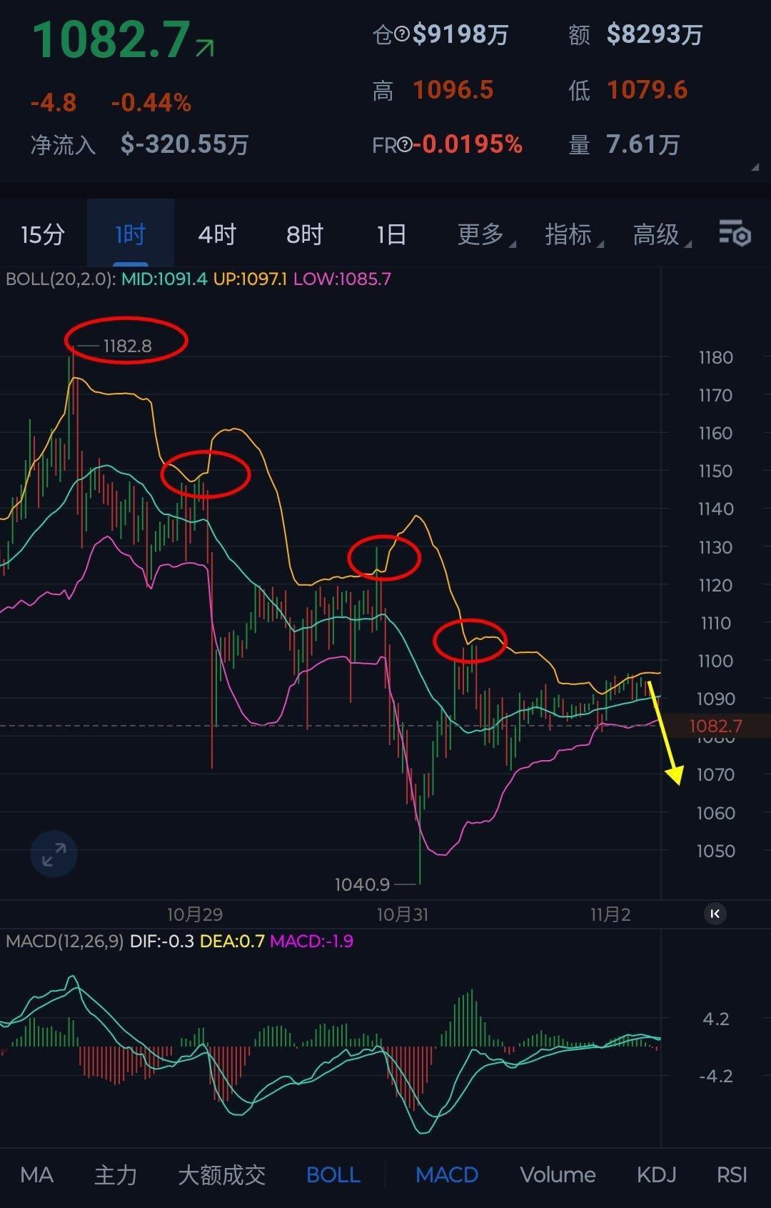 周末比特币维持在11万上下拉锯，BNB亦是冲高回落再度跌破1100关口，目前短线