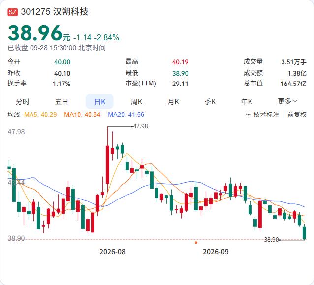 汉朔科技的股份回购方案实施完毕了，累计回购660.24万股，耗资2.9998亿元