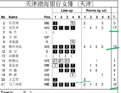 【技术统计】主攻刘美君拿到队伍最高17分！巴西娜塔莉亚13分，副攻马丁内兹10分