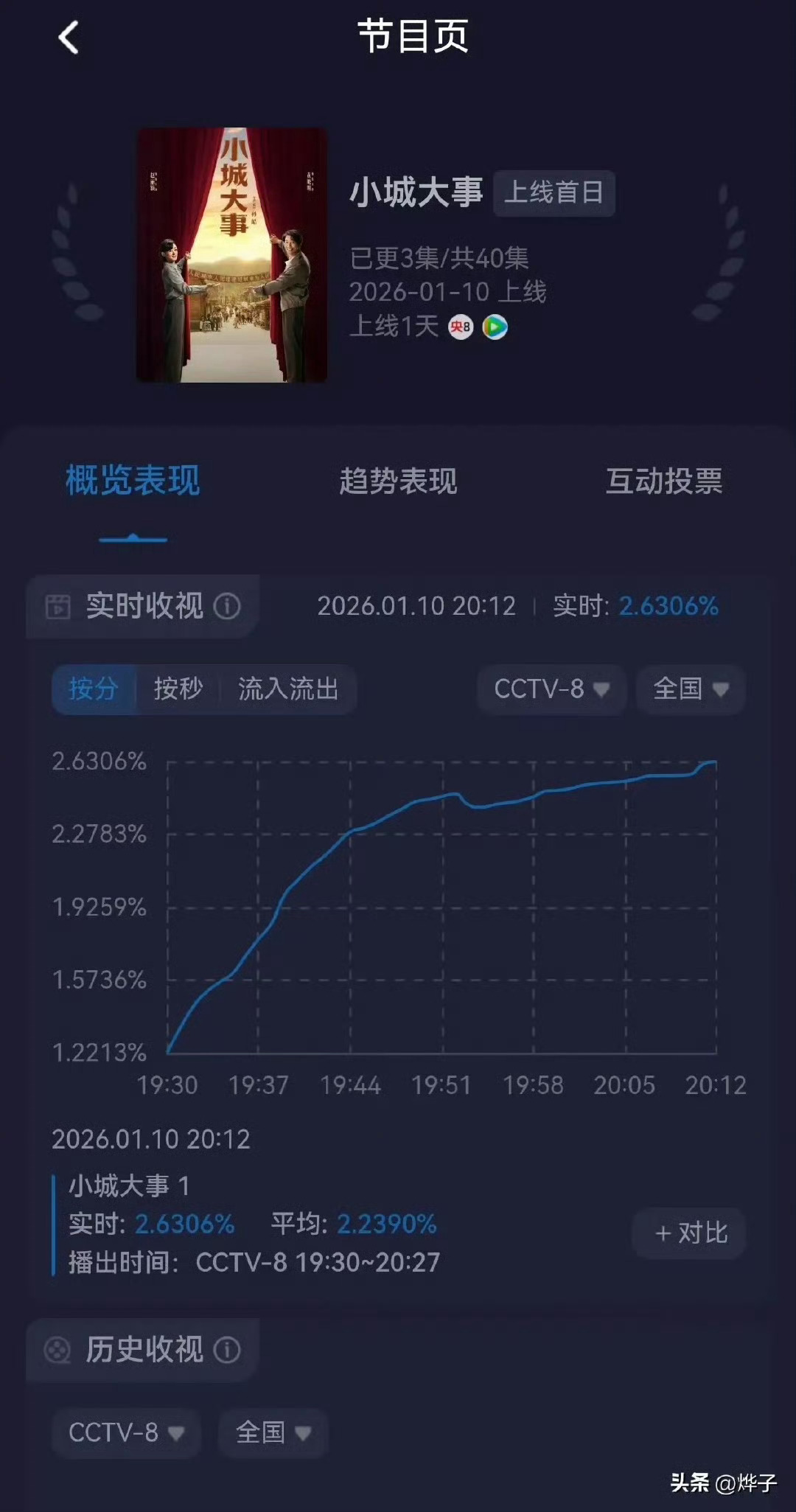 《小城大事》这数据也太能打了！酷云收视直接破2.6，比上一部剧大结局还猛，明摆着