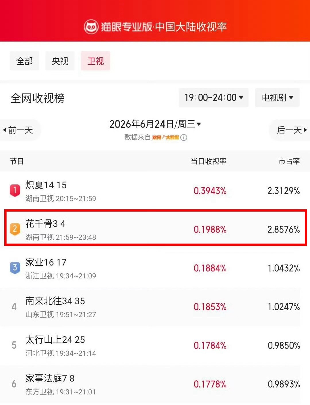 救命，赵丽颖十年前老剧《花千骨》有点不讲武德呀，重播了N次深夜档收视率怎么还超了
