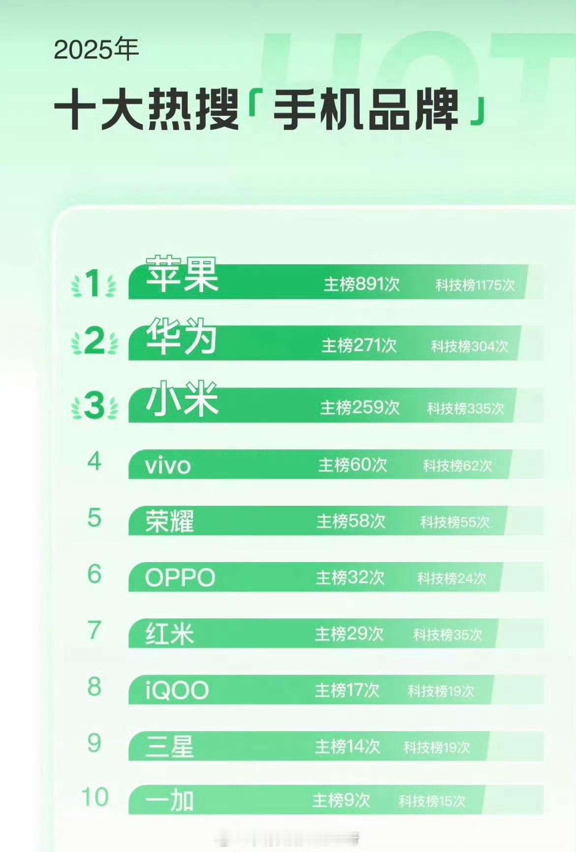 iPhone18Pro灵动岛缩小35%苹果的热搜买的是真勤，不过苹果的热搜基本都