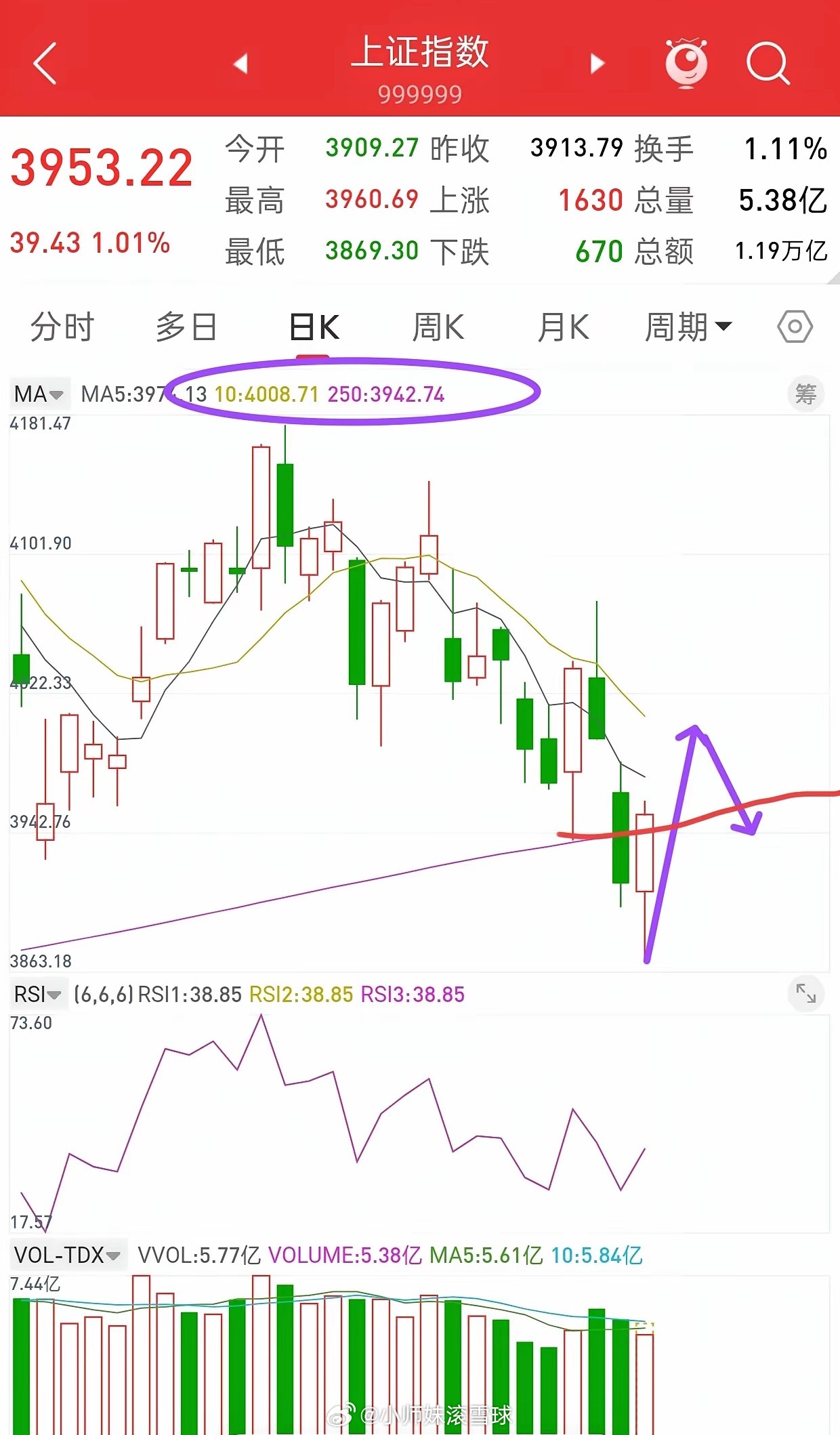 A股，下午上演金针探底，后市走势会如何演绎？先说观点，我们的A股永远是超乎大部分