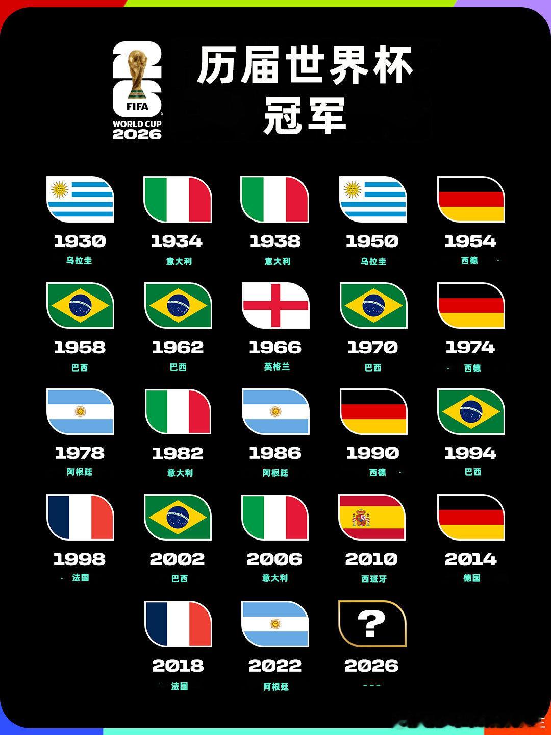 荣耀曾在不同时空绽放冠军的故事仍将在延续🌍你认为今年的世界杯冠军是____?世