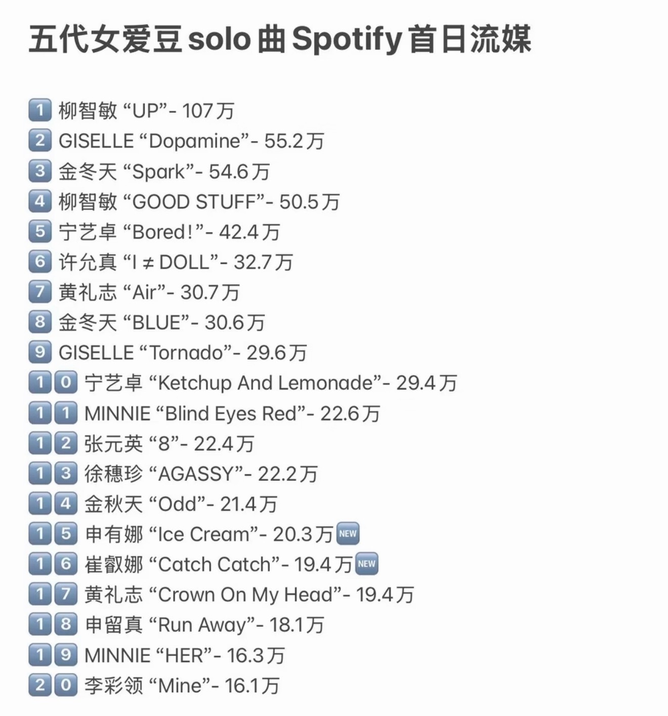 五代女爱豆solo曲Spotify首日流媒拉表1. 柳智敏 “UP” - 107
