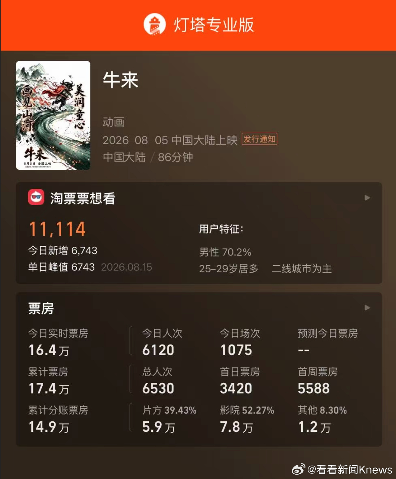 【#牛来单日票房破16万#】据灯塔专业版，影片《牛来》今日上映第11天，截至目前