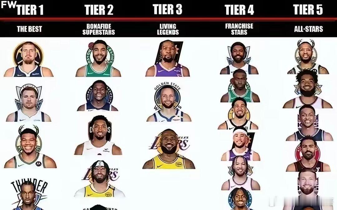 美媒评NBA现役超巨：哈登并未上榜…… 
