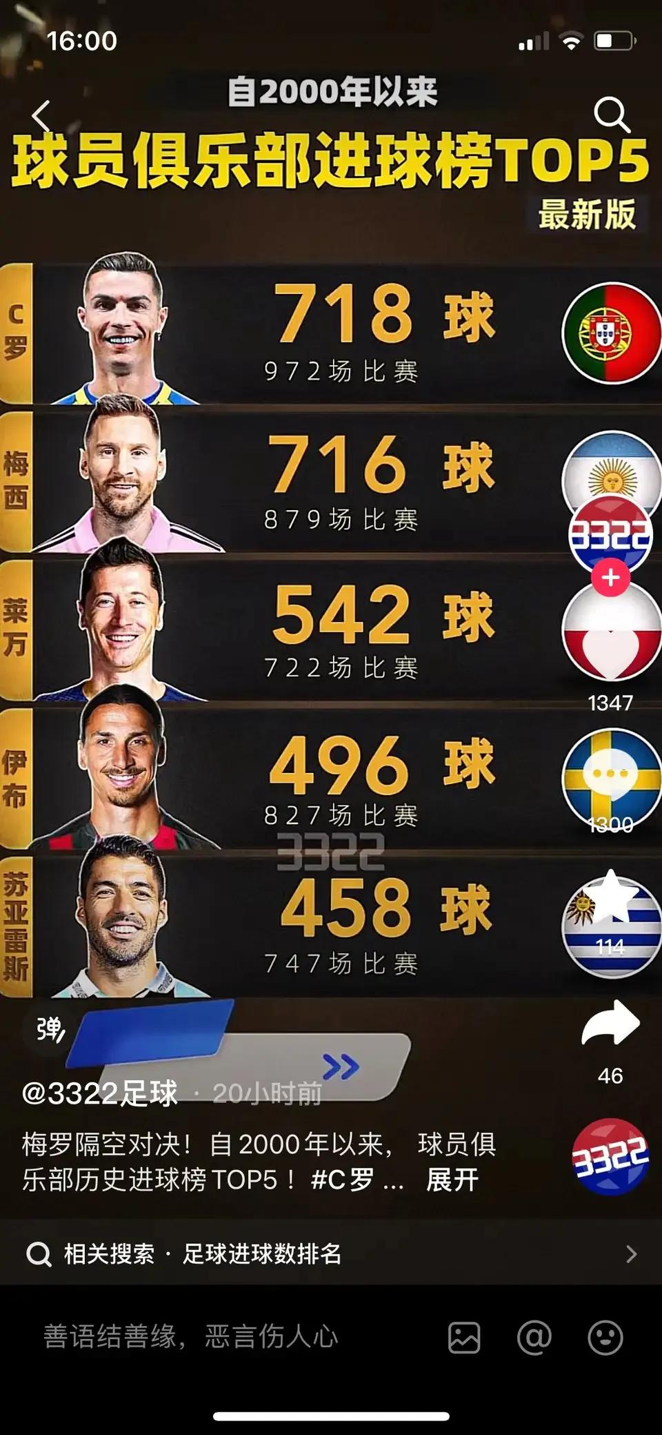 一张图证明皇马和巴萨有多强，2000年以来进球最多球星。

全是皇马和巴萨的巨星