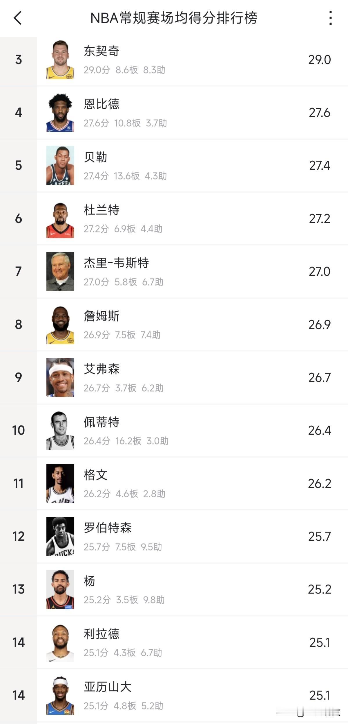 历史独一档！2018届球员有三人场均得分超过25分（NBA历史上总共才18人），