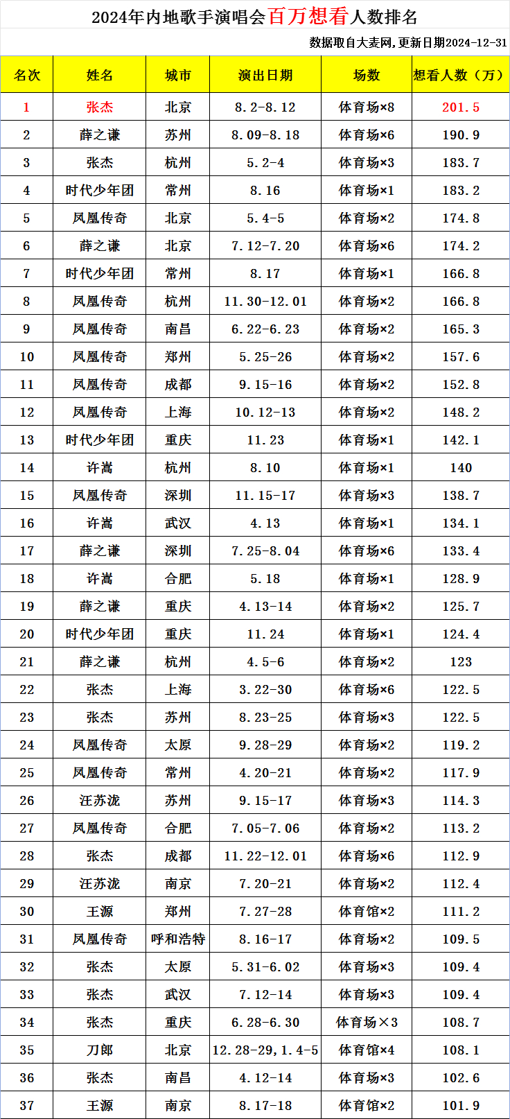 2024年演唱会内地歌手数据完整版大放送一.2024年演唱会内地歌手百万想看俱乐