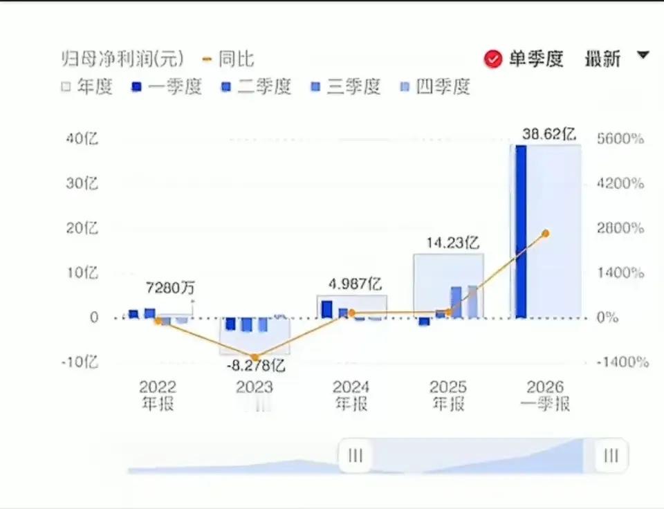 江波龙 江波龙公告称，2026年第一季度实现营业收入99.09亿元，同比增长13