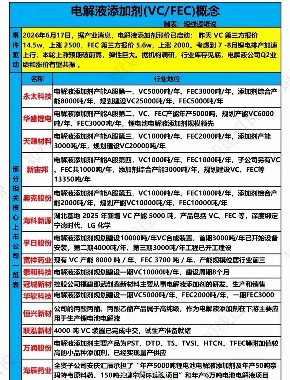 锂电旺季涨价催化落地，VC/FEC电解液添加剂迎来业绩共振拐点VC、FEC作为决