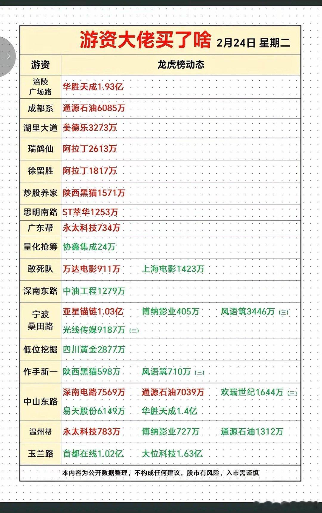 2.24周二  游资大佬 龙虎榜——数据整理！市场热点方向：油气开采，化工原料，