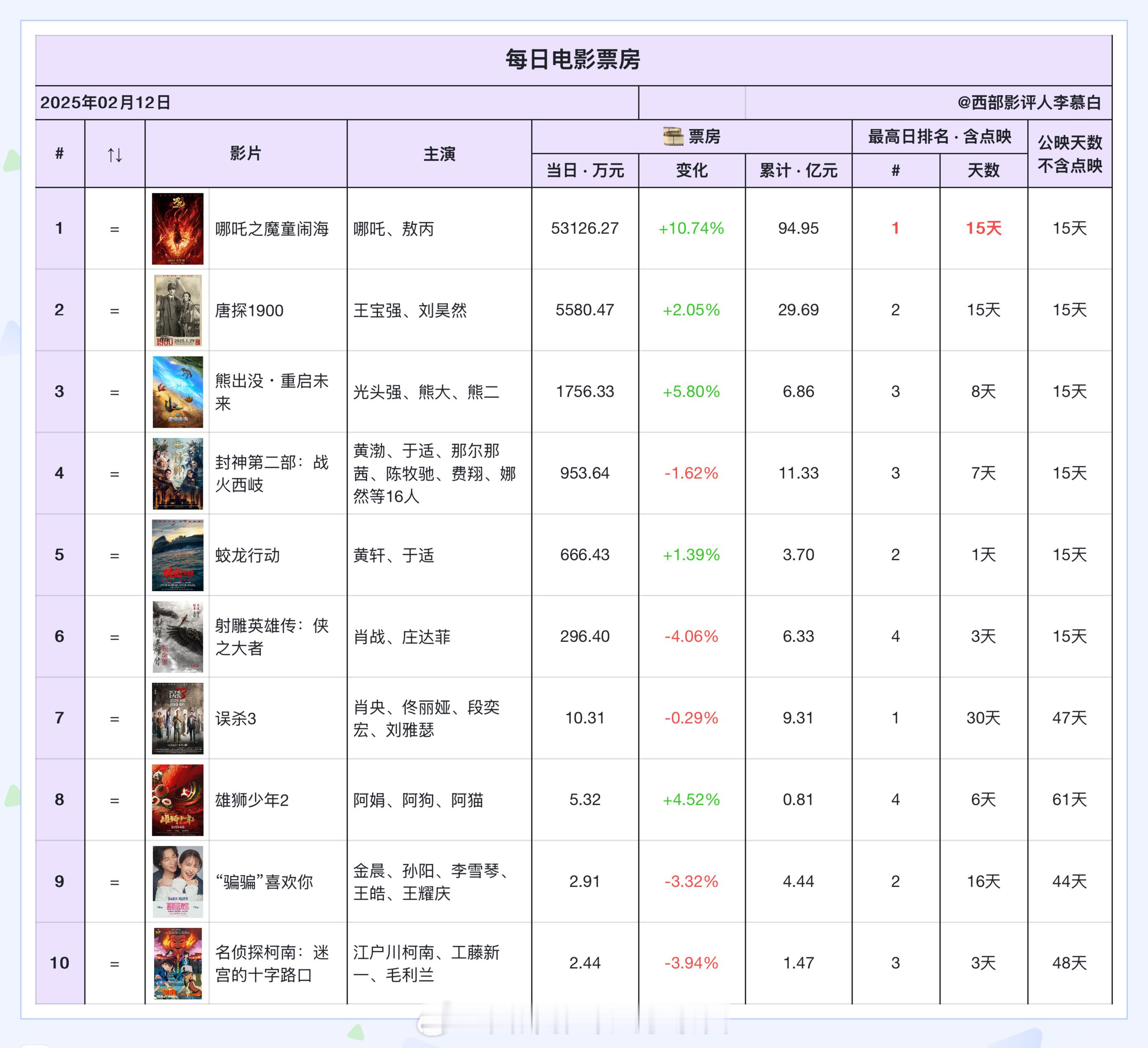 电影票房  2025年2月12日票房排名如下：《哪吒之魔童闹海》有望在今日突破1