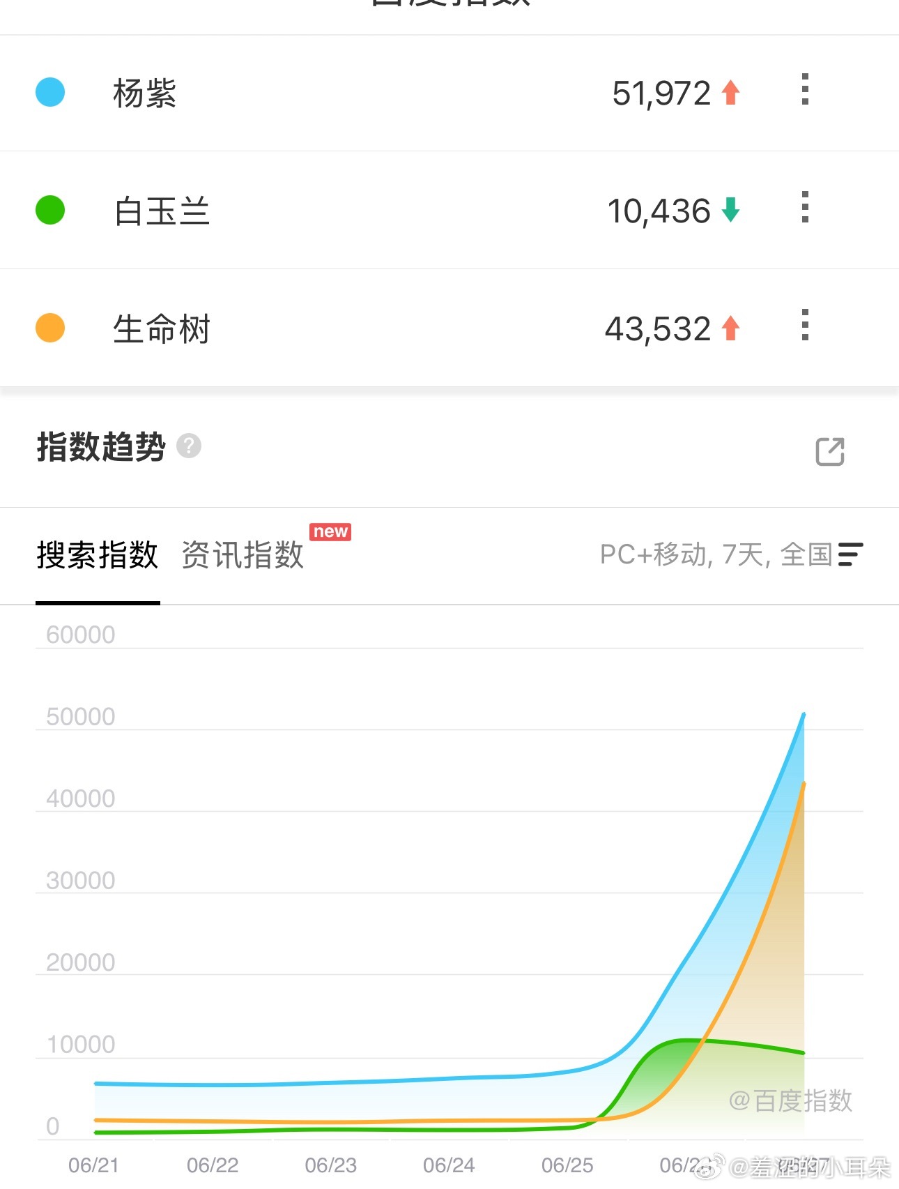 白玉兰视后的正向加成，杨紫个人百指飙升至5W➕，生命树剧百指直线上升到4W➕，这