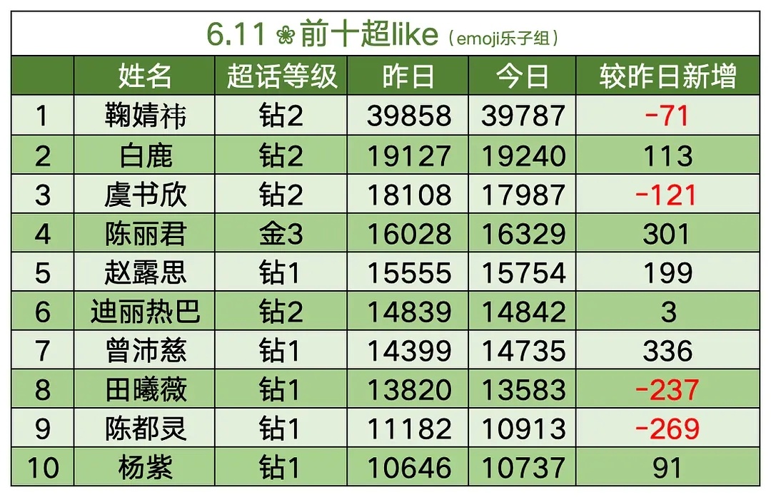 掉下18000了，唉