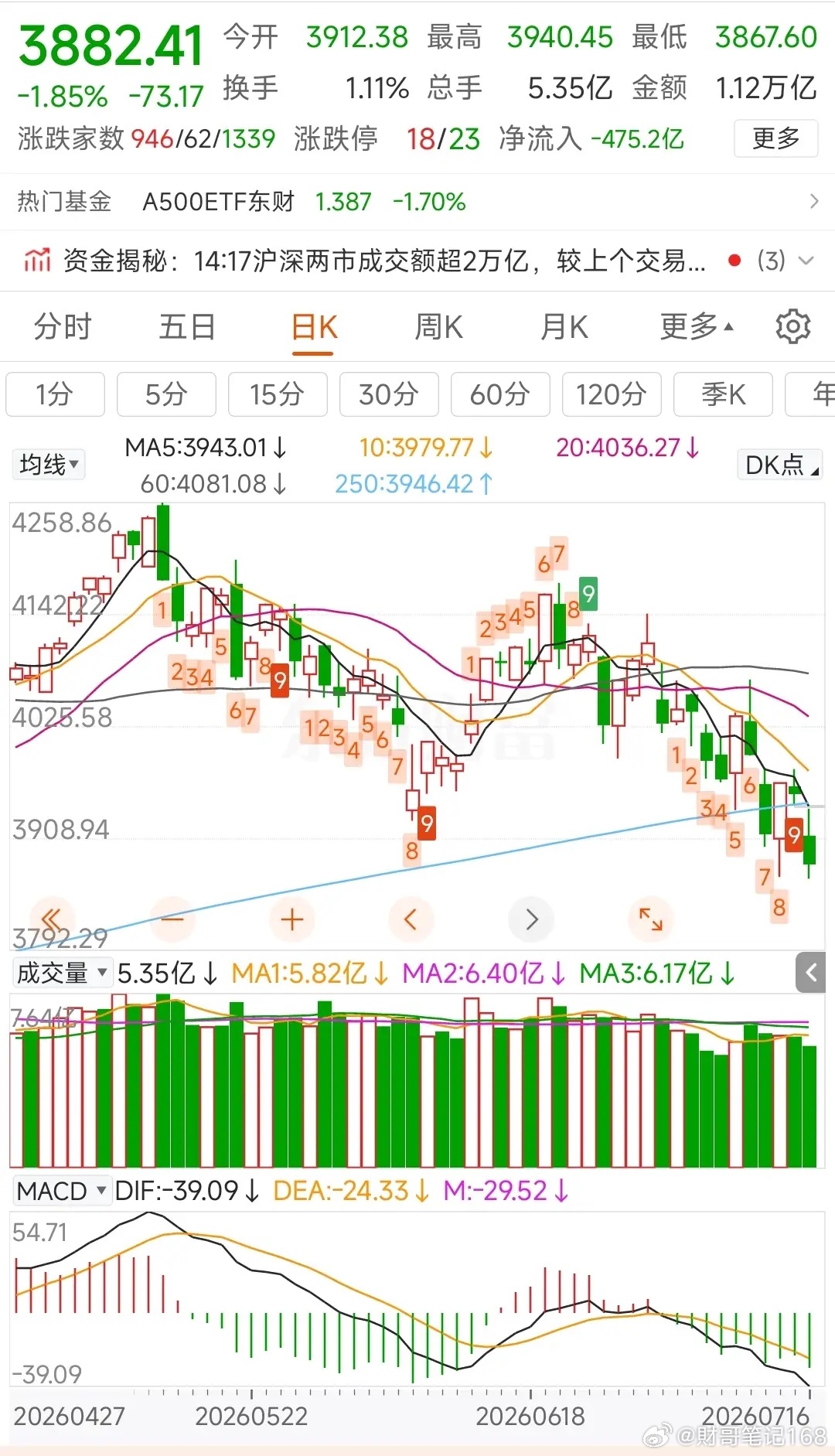 更新数据中信中证500减空580，净空10430沪深300加空204，净空129
