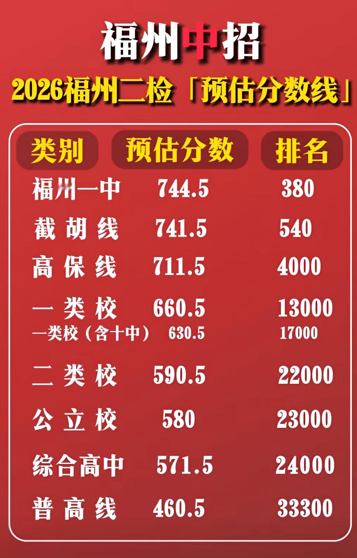 今年福州二检成绩出来后，各大机构都预测了各类高中的接近预估的录取分数线。二检成绩
