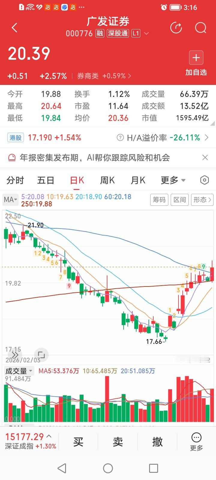 广发证券，当仁不让的牛市先锋官！
广发证券，今天收盘上涨2.57%，涨幅居券商股