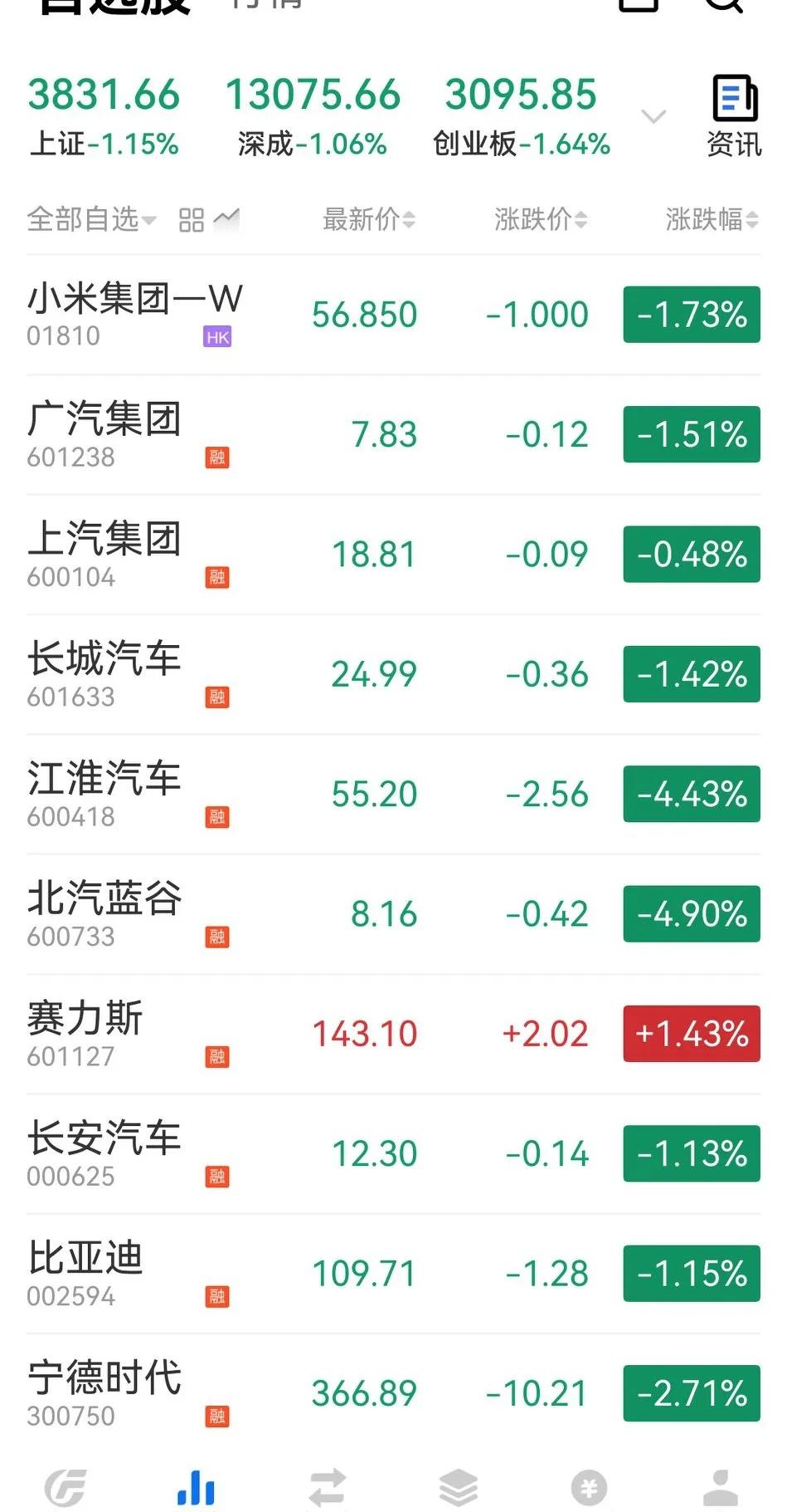 赛力斯今天是中原一点红，汽车股基本全趴，赛力斯小涨[烟花]
北汽弃了，不抱幻想。