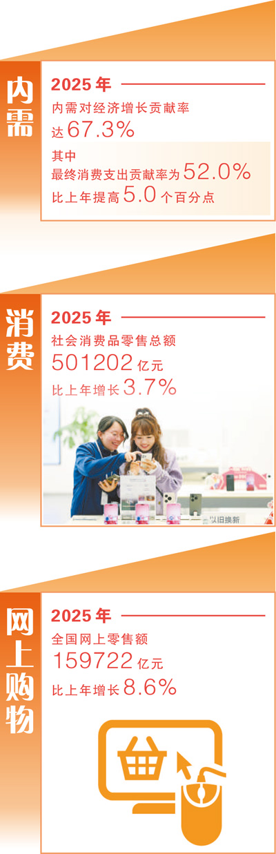 内需空间广阔 消费动能强劲